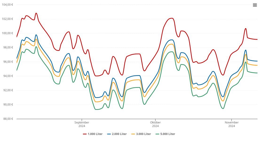 Heizölpreis-Chart für Gollhofen