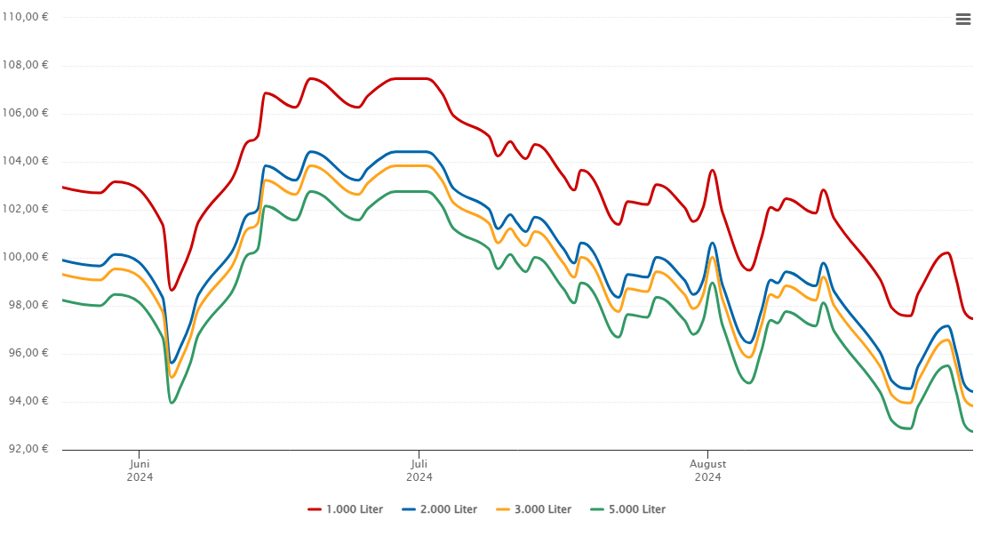 Heizölpreis-Chart für Sommerhausen