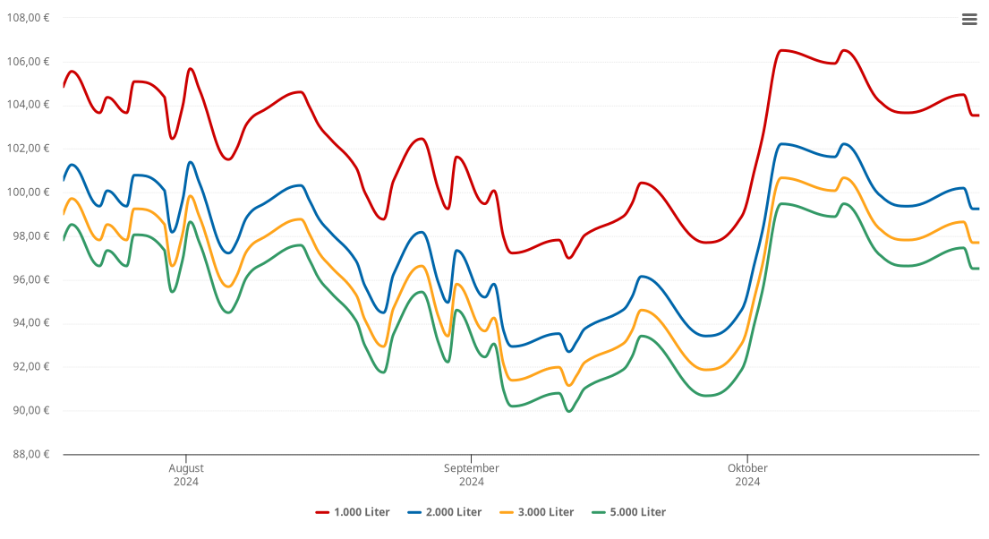 Heizölpreis-Chart für Thüngen