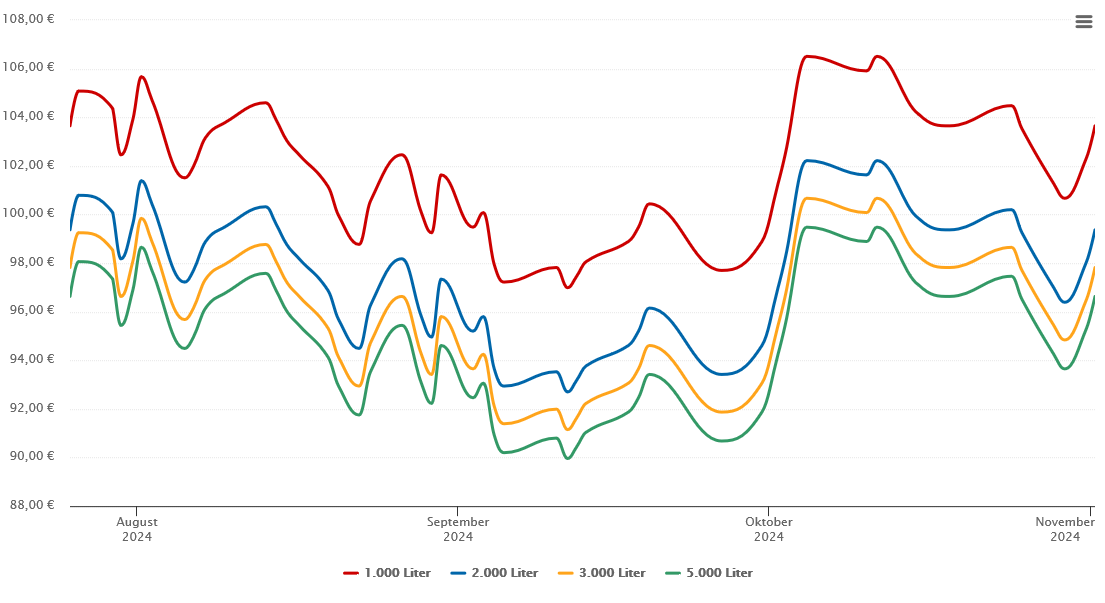 Heizölpreis-Chart für Biebelried