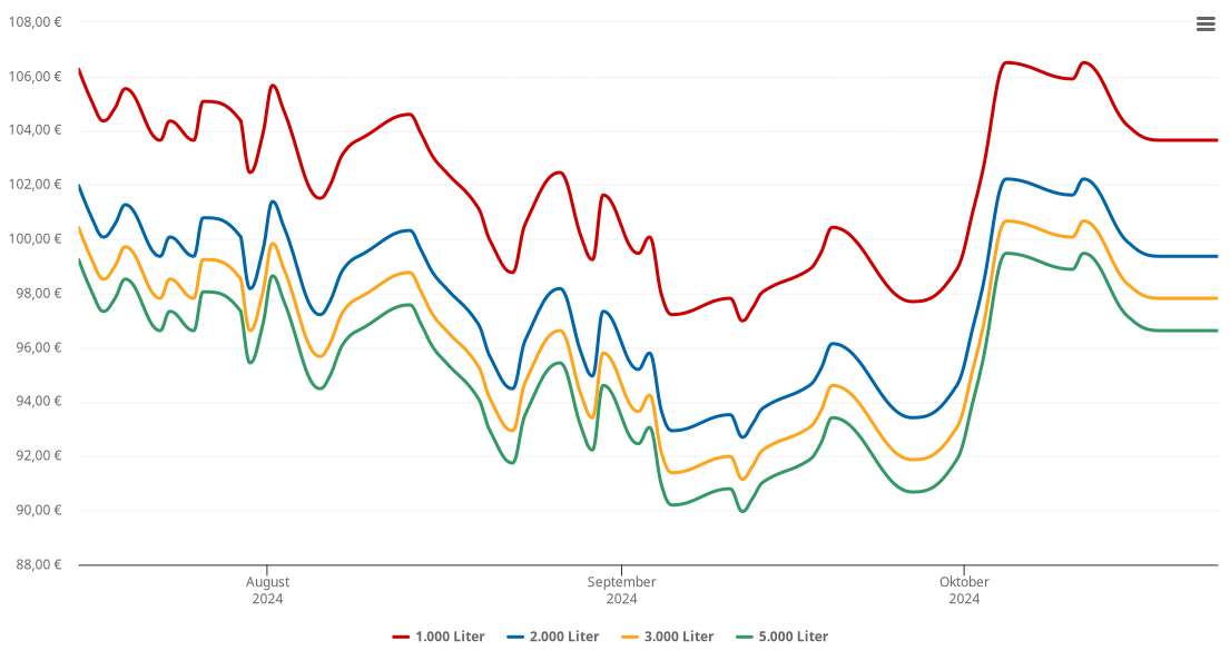 Heizölpreis-Chart für Stadtlauringen