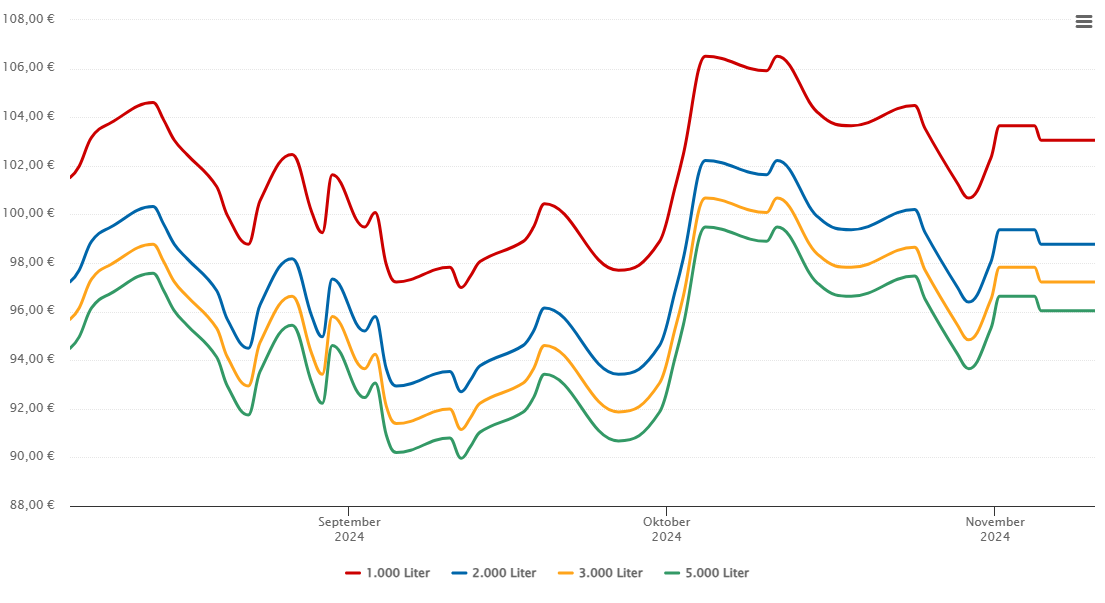 Heizölpreis-Chart für Wasserlosen