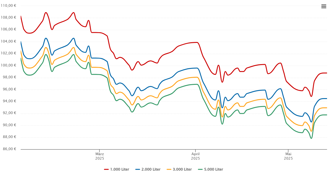 Heizölpreis-Chart für Bad Kissingen