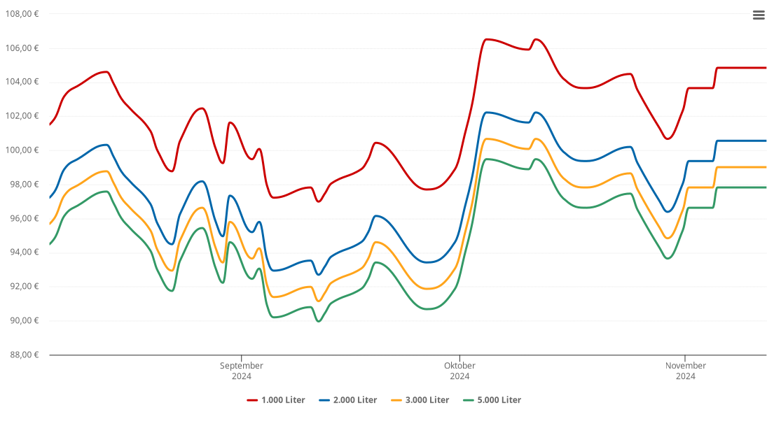 Heizölpreis-Chart für Burkardroth