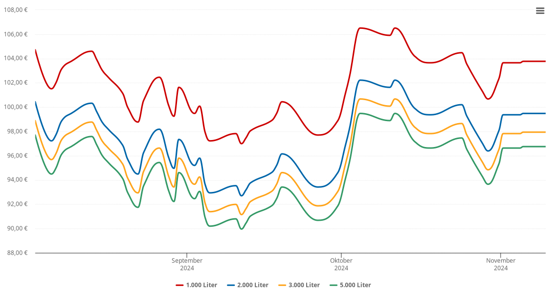 Heizölpreis-Chart für Ramsthal