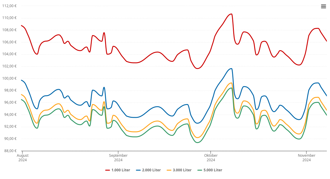 Heizölpreis-Chart für Aura im Sinngrund