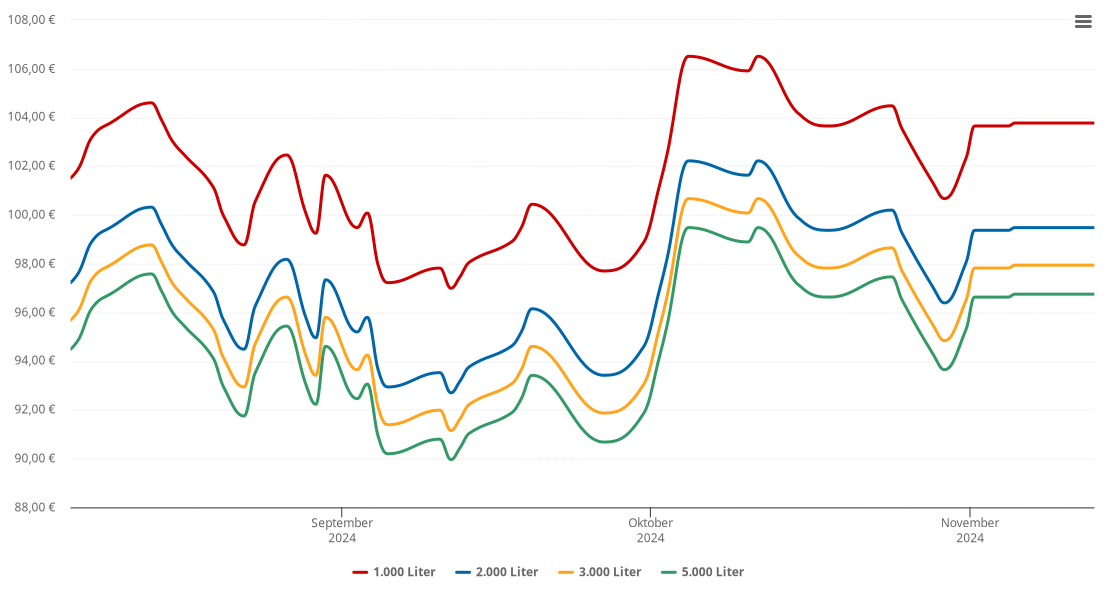 Heizölpreis-Chart für Zeitlofs