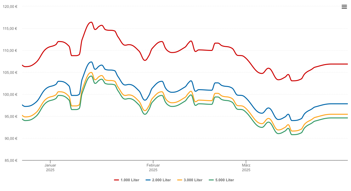 Heizölpreis-Chart für Lohr am Main