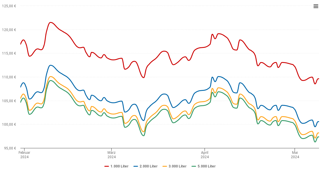 Heizölpreis-Chart für Marktheidenfeld