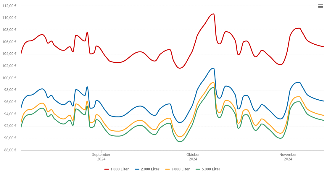 Heizölpreis-Chart für Hafenlohr