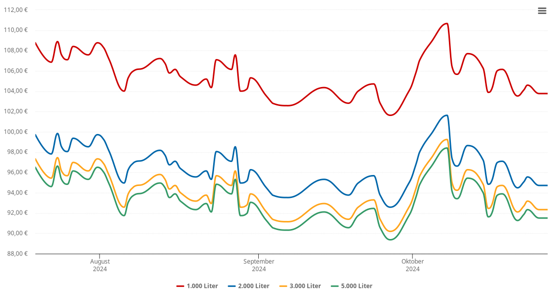 Heizölpreis-Chart für Rechtenbach