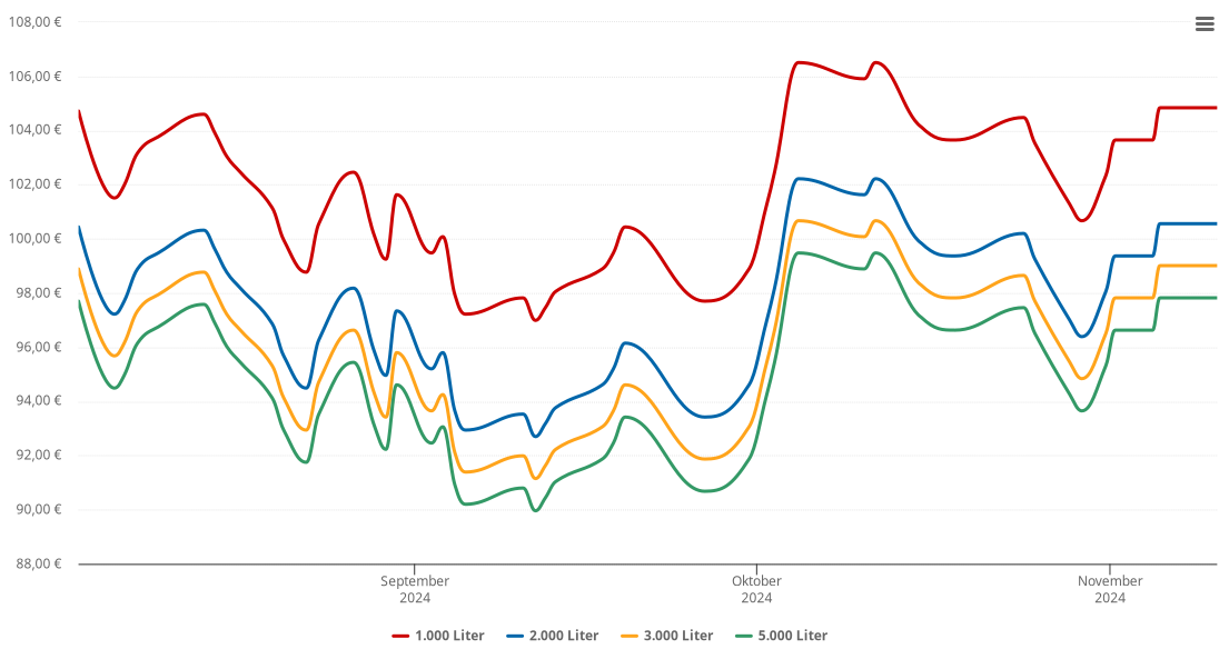 Heizölpreis-Chart für Kirschfurt