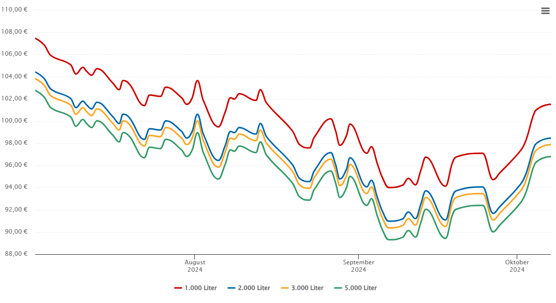 Heizölpreis-Chart für Werbach