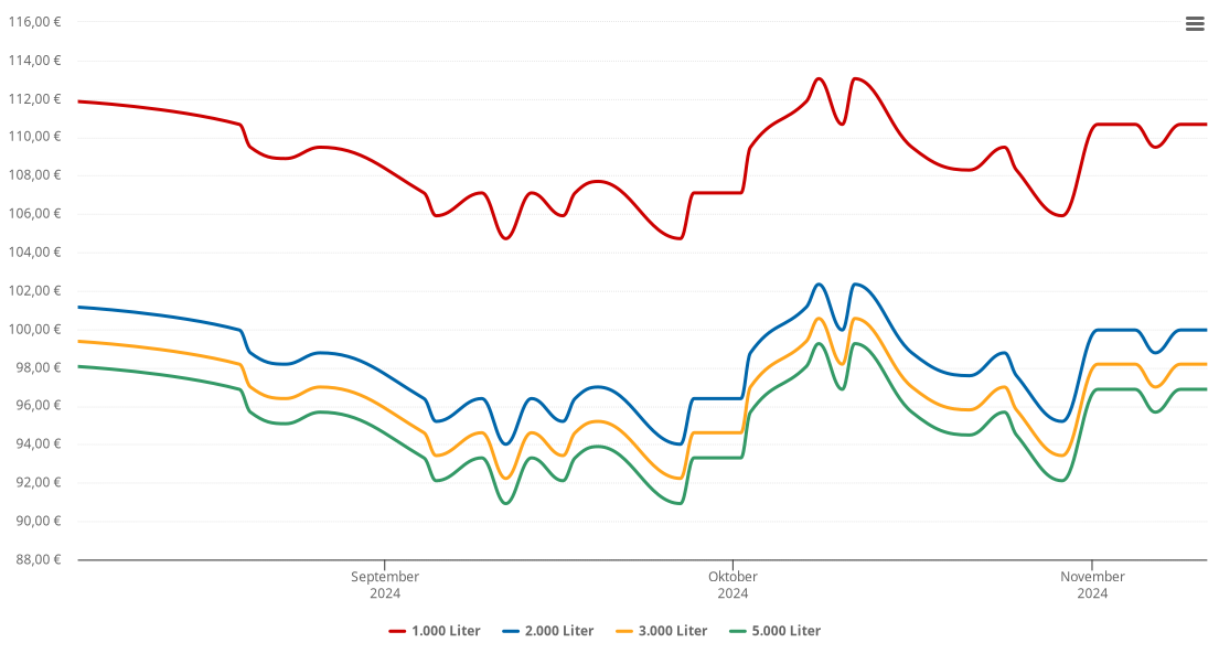 Heizölpreis-Chart für Pennewitz