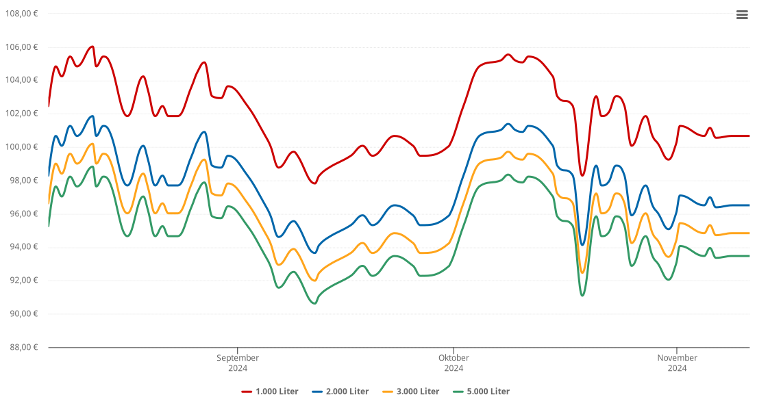 Heizölpreis-Chart für Dachwig