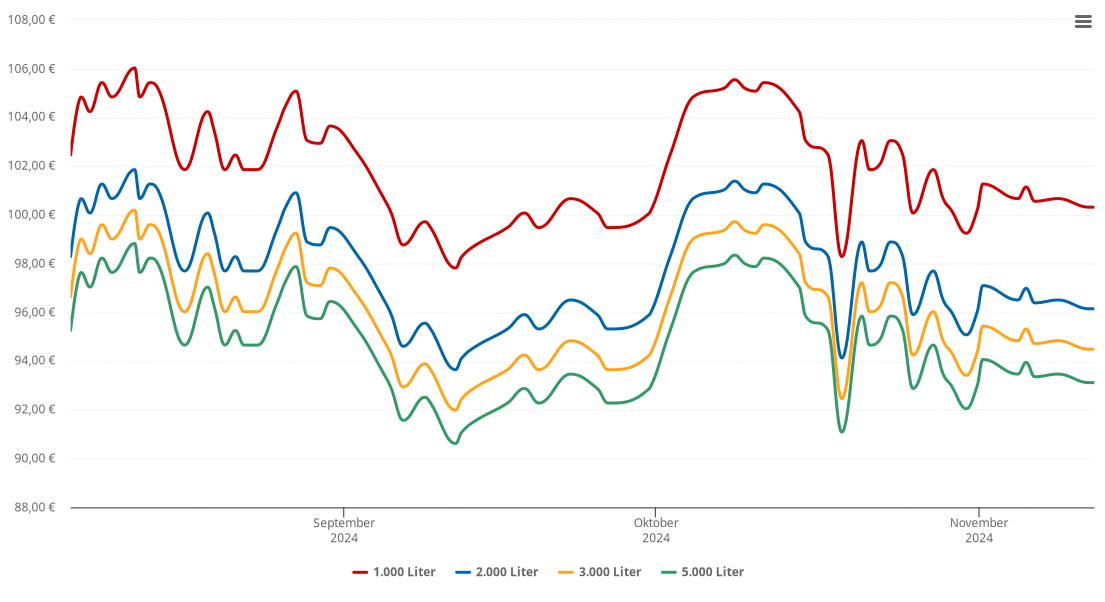 Heizölpreis-Chart für Gräfenroda