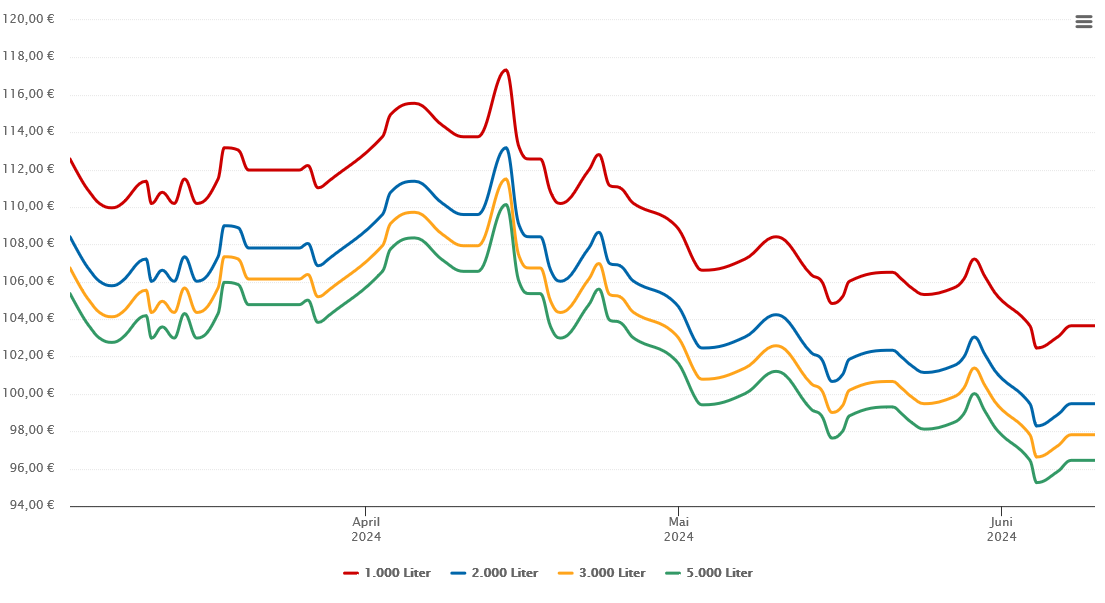 Heizölpreis-Chart für Geratal