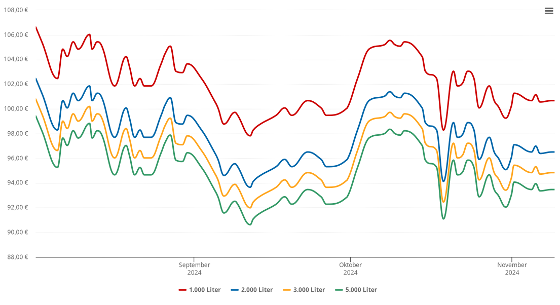 Heizölpreis-Chart für Herrnschwende