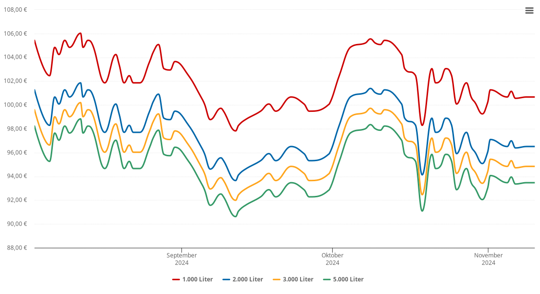 Heizölpreis-Chart für Straußfurt