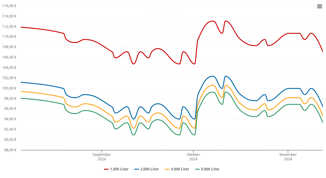 Heizölpreis-Chart für Bad Tennstedt