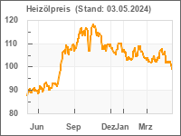 Heizoel-Chart