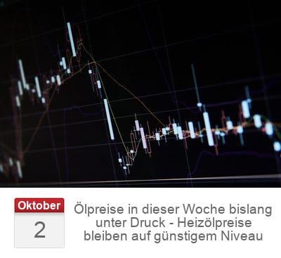 Ölpreise in dieser Woche bislang unter Druck - Heizölpreise bleiben auf günstigem Niveau