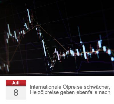 Internationale Ölpreise schwächer, Heizölpreise geben ebenfalls nach