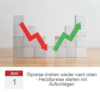 Ölpreise drehen wieder nach oben - Heizölpreise starten mit Aufschlägen
