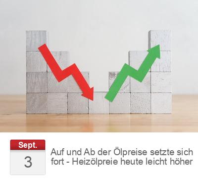 Auf und Ab der Ölpreise setzte sich fort - Heizölpreie heute leicht höher