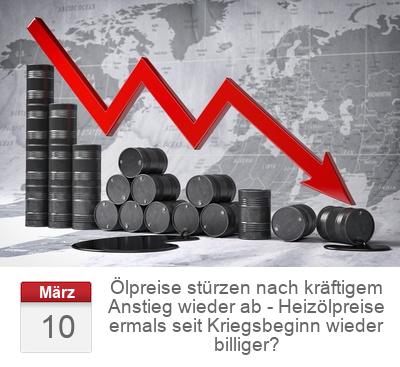 Ölpreise stürzen nach kräftigem Anstieg wieder ab - Heizölpreise ermals seit Kriegsbeginn wieder billiger?