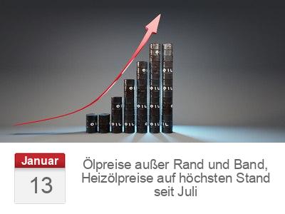 Ölpreise außer Rand und Band, Heizölpreise auf höchsten Stand seit Juli